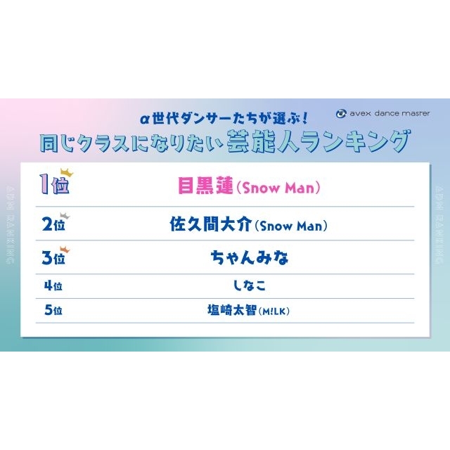 Snow Manが圧倒的1位! α世代に聞いた「同じクラスになりたい芸能人」ランキング