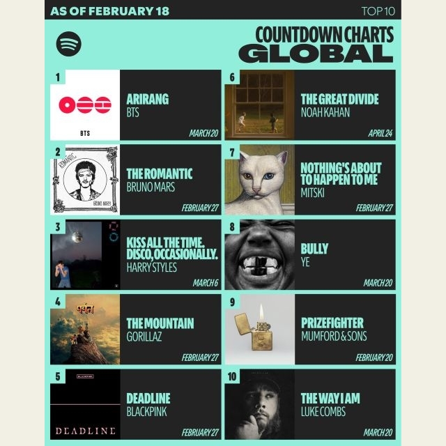 BTS、『ARIRANG』がSpotify「カウントダウンチャート・グローバル」で5週連続首位を獲得